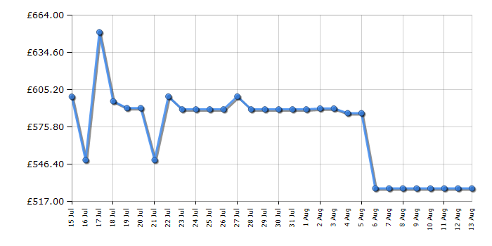 Cheapest price history chart for the Shark RV2800ZEUKWH