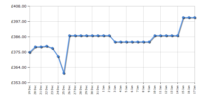 Cheapest price history chart for the Shark RV2820VEUK