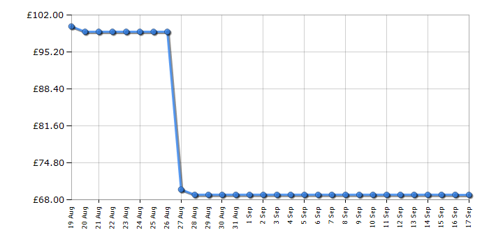 Cheapest price history chart for the Shark S2001UK