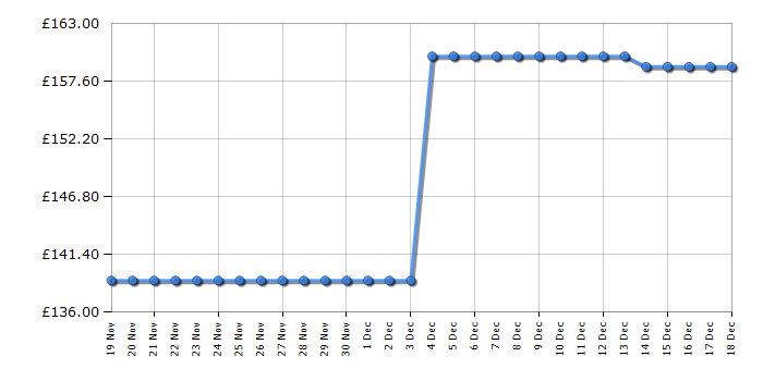 Cheapest price history chart for the Shark S8201UK Steam and Scrub Automatic Steam Mop with Steam Blaster