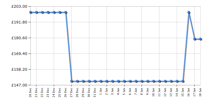 Cheapest price history chart for the Shark SD200UK