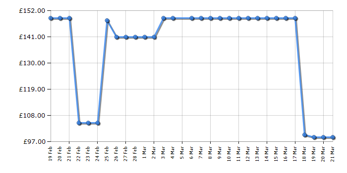 Cheapest price history chart for the Shark SV2000UK