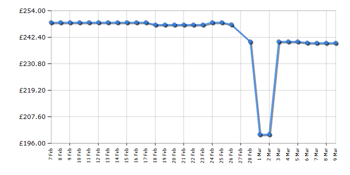 Cheapest price history chart for the Shark TH200UK