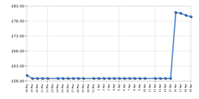Cheapest price history chart for the Shark VM200UK