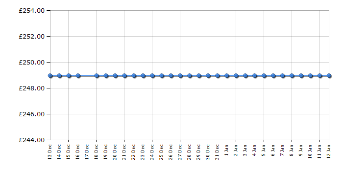 Cheapest price history chart for the Sharp 4TC50HJ4225KB