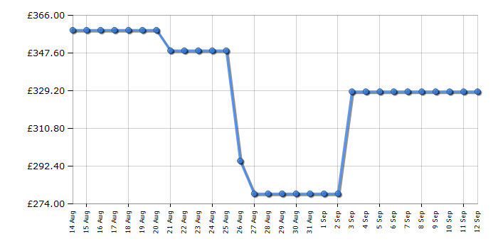 Cheapest price history chart for the Sharp ESNFB014DWNAOEN