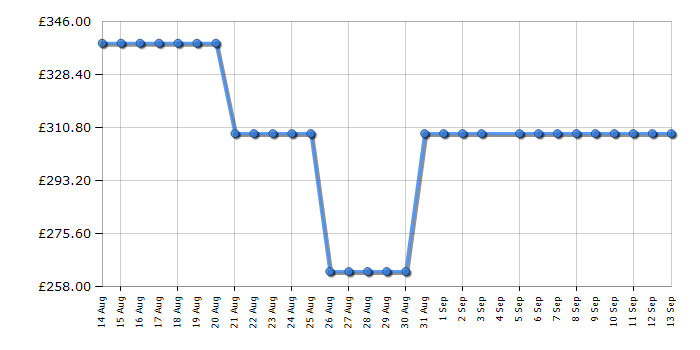 Cheapest price history chart for the Sharp ESNFB814BANAEN