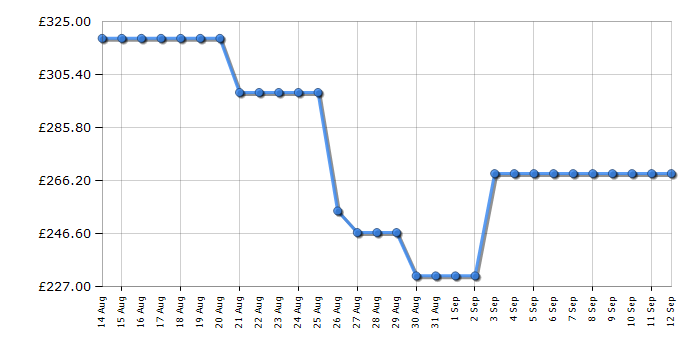 Cheapest price history chart for the Sharp ESNFB814BWNAEN