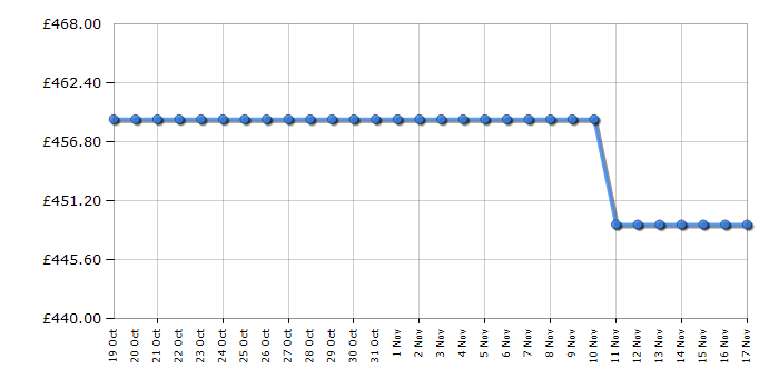 Cheapest price history chart for the Sharp KDNHB9S6GW3EN