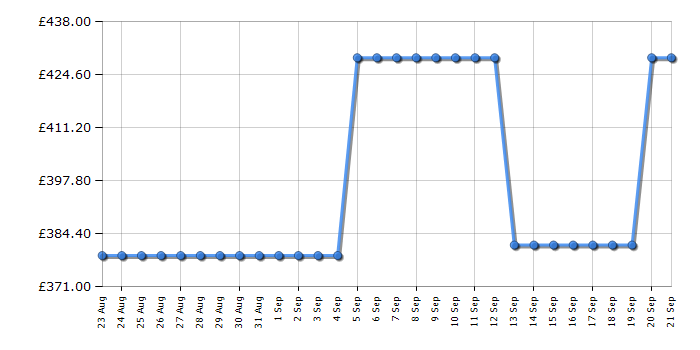 Cheapest price history chart for the Sharp KDNHH8S7GW21EN