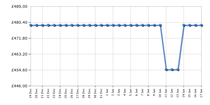 Cheapest price history chart for the Sharp SJSE197E01XEN