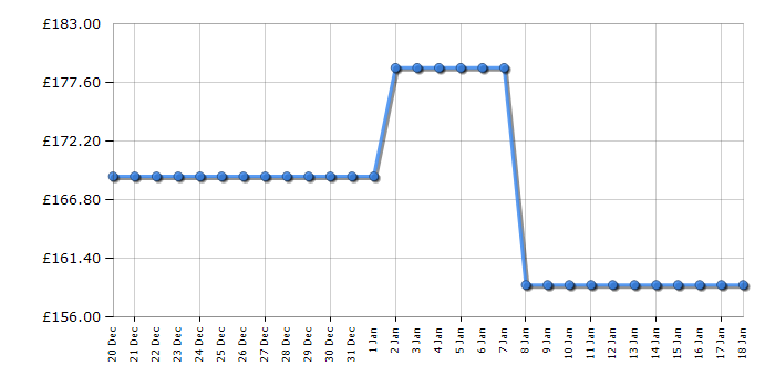 Cheapest price history chart for the Sharp SJUE080M4S