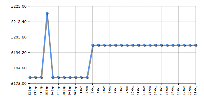 Cheapest price history chart for the Sharp SJUE121M4SEN