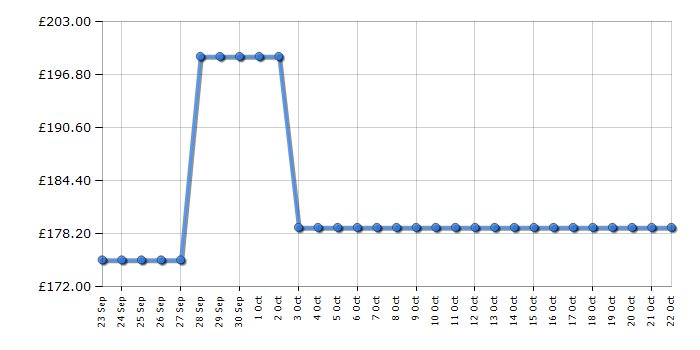 Cheapest price history chart for the Sharp SJUE121M4WEN