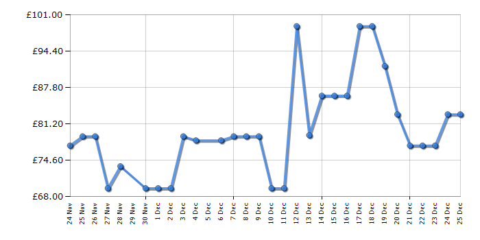 Cheapest price history chart for the Sharp YCPS254AUS