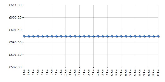 Cheapest price history chart for the Siemens BI710C1B1B