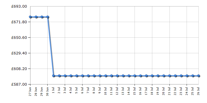 Cheapest price history chart for the Siemens BI710D1B1B