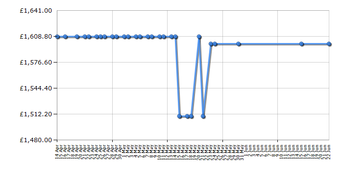 Cheapest price history chart for the Siemens CT636LES6