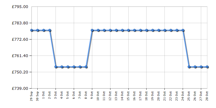 Cheapest price history chart for the Siemens ED651HSB1E