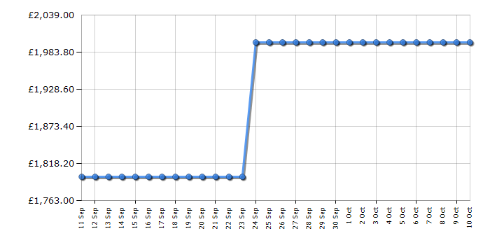 Cheapest price history chart for the Siemens ED851HQ26E