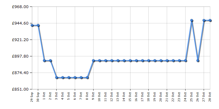 Cheapest price history chart for the Siemens ED851HWB1E