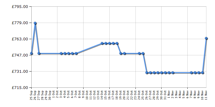 Cheapest price history chart for the Siemens EH801FM17E