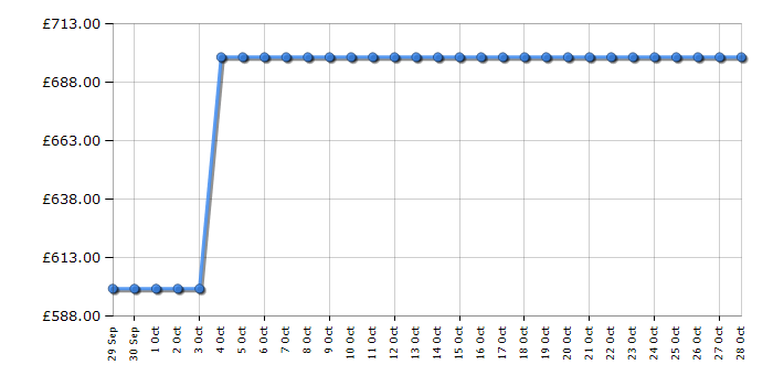 Cheapest price history chart for the Siemens ER3A6AB70