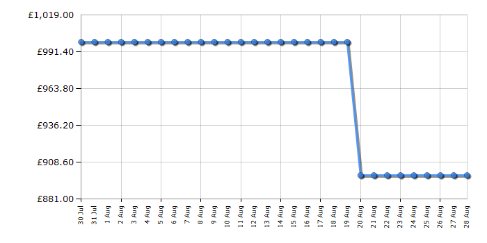 Cheapest price history chart for the Siemens ER9A6SH40