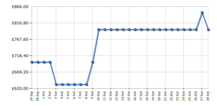 Cheapest price history chart for the Siemens ET81RBHA1D