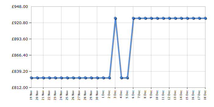 Cheapest price history chart for the Siemens EX651HEC1E