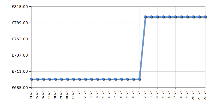 Cheapest price history chart for the Siemens EX675HXC1E