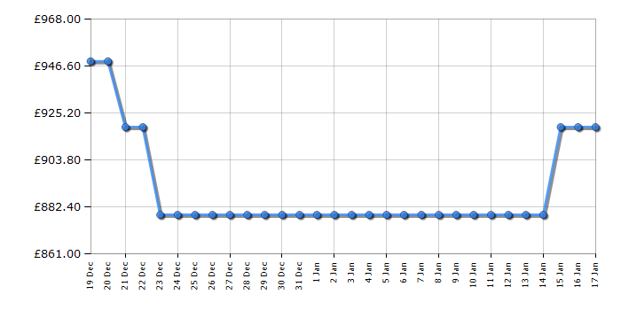 Cheapest price history chart for the Siemens GS36NAXEP