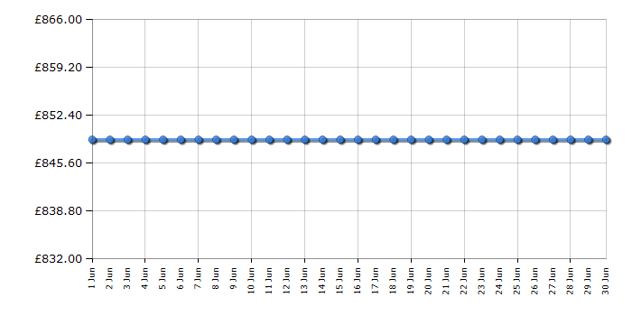 Cheapest price history chart for the Siemens GS36NVIEPG