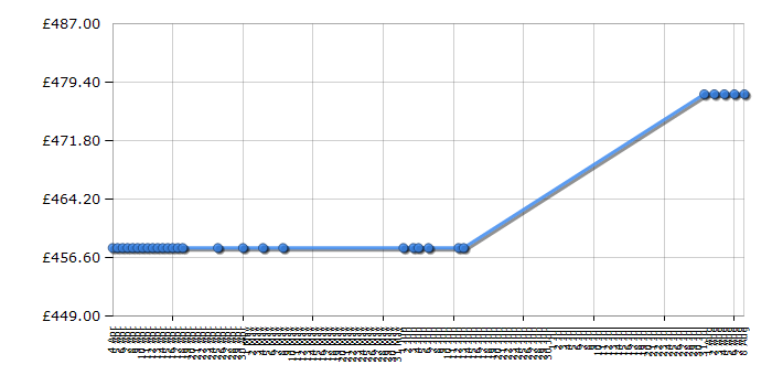 Cheapest price history chart for the Siemens HB13AB523B