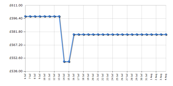 Cheapest price history chart for the Siemens HB537GBS3B