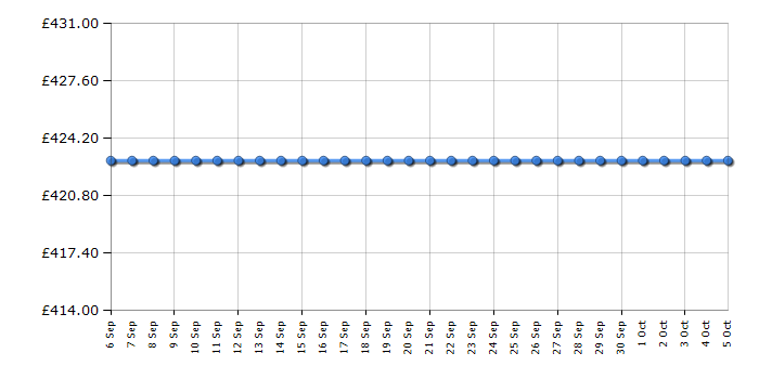 Cheapest price history chart for the Siemens HB63AA520B