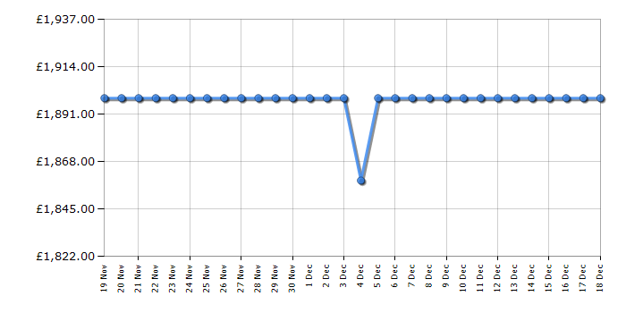 Cheapest price history chart for the Siemens KA93GAIDP