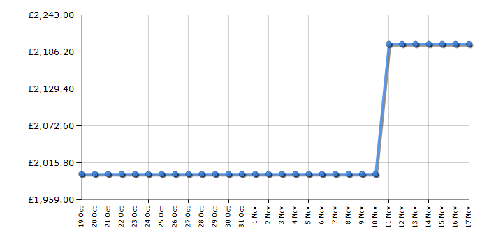 Cheapest price history chart for the Siemens KF96DPXEA