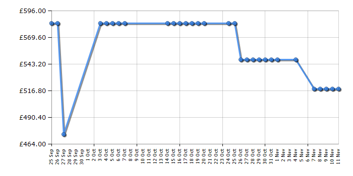 Cheapest price history chart for the Siemens KG30NVI20G