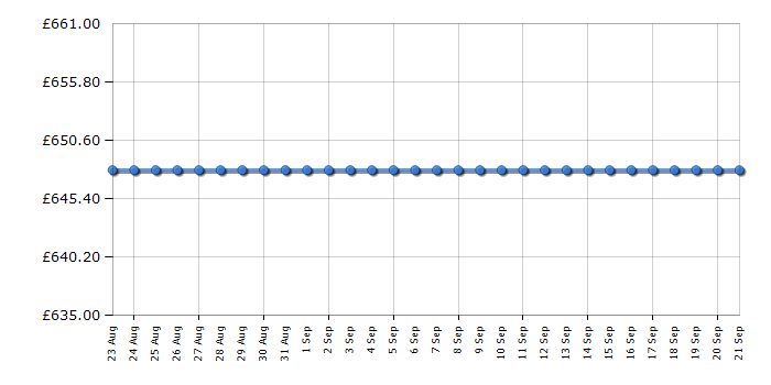 Cheapest price history chart for the Siemens KG36DVI30G