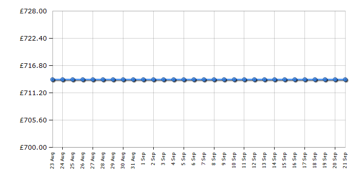 Cheapest price history chart for the Siemens KG36NAW22G