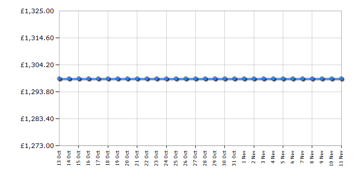 Cheapest price history chart for the Siemens KG36NST31