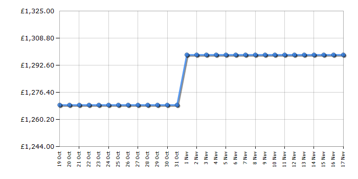 Cheapest price history chart for the Siemens KG39NAIAT