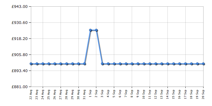 Cheapest price history chart for the Siemens KG39NEXBF