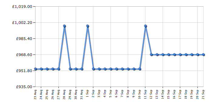 Cheapest price history chart for the Siemens KG39NXIBF