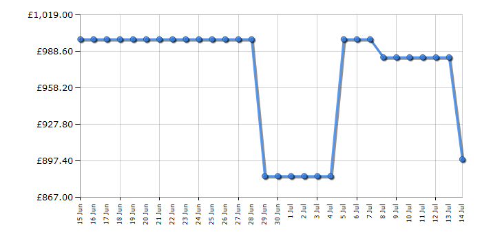 Cheapest price history chart for the Siemens KG39NXXBF
