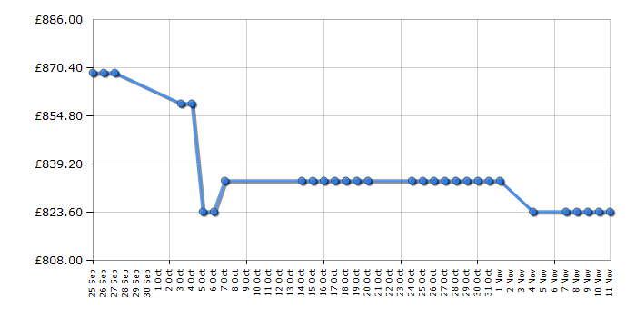 Cheapest price history chart for the Siemens KG49NAI32G