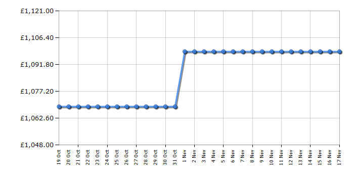 Cheapest price history chart for the Siemens KG49NXIDF