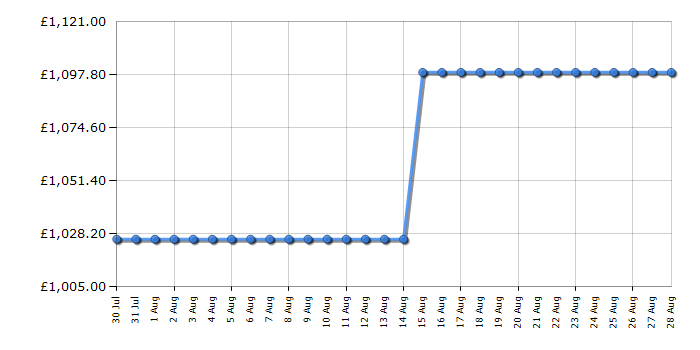 Cheapest price history chart for the Siemens KI81RADD0G