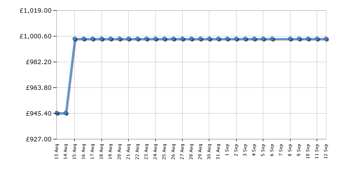Cheapest price history chart for the Siemens KI81RVFE0G